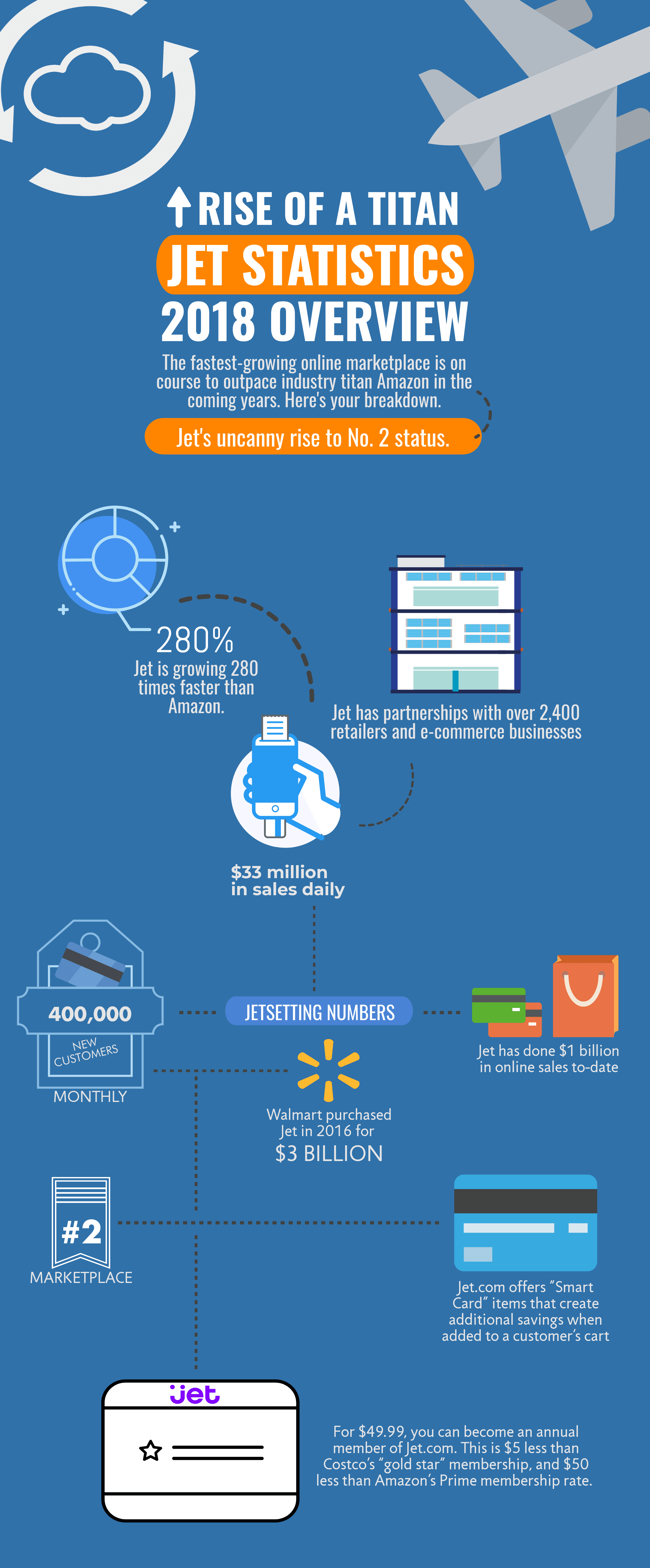 Infographic about Jet marketplace